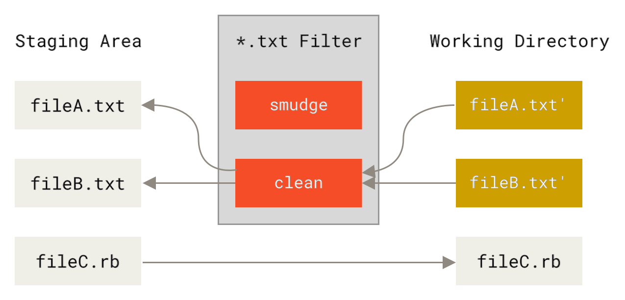 Der clean Filter wird ausgeführt wenn Dateien zum Commit vorgemerkt werden