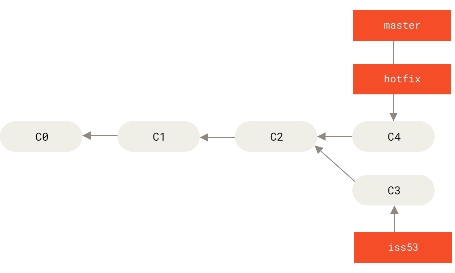 `master` snabbspolas till `hotfix`