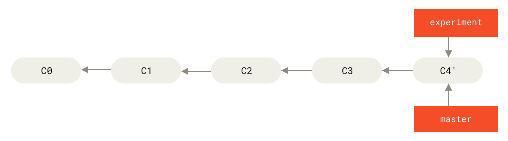 Snabbspola `master`