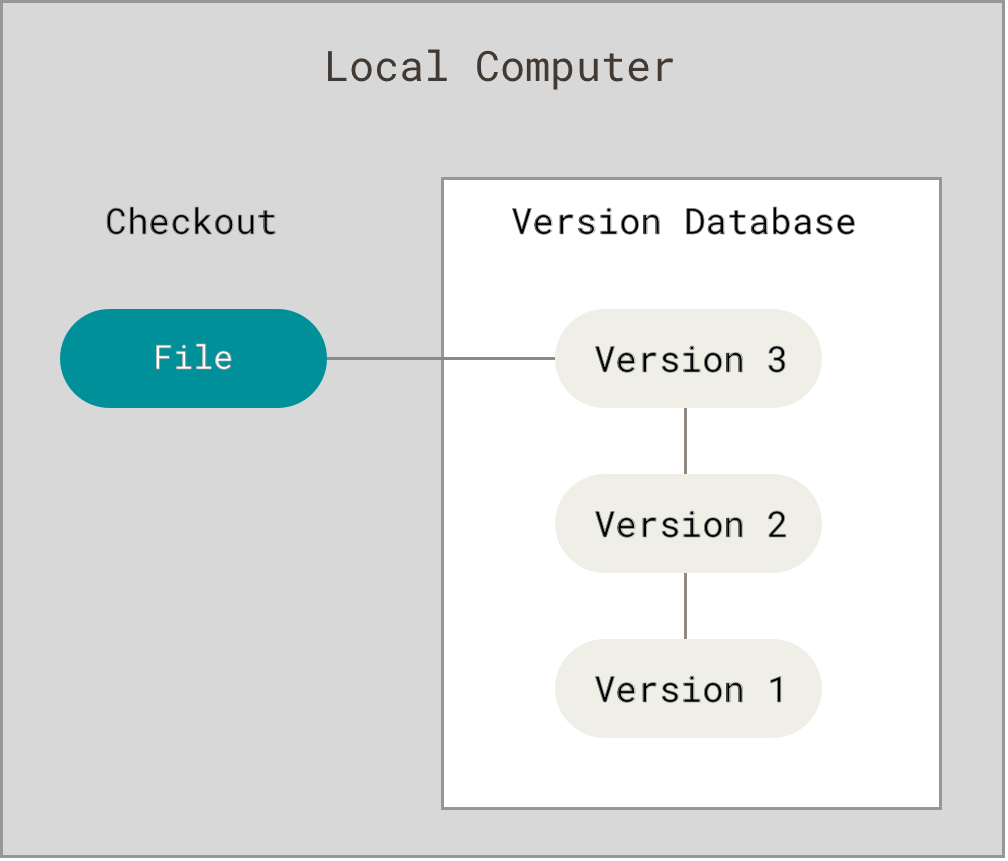 Lokalt versionshanteringsdiagram